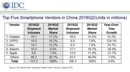 Xiaomi потеряла позиции на китайском рынке смартфонов