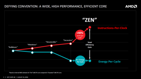 AMD рассказала об архитектуре Zen на конференции Hot Chips