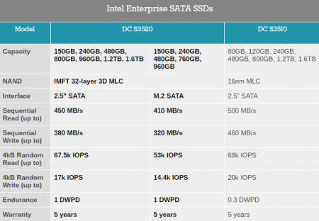 Intel представила новые SSD-накопители на базе 3D NAND
