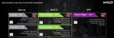 Процессоры AMD PRO (Zen): TDP от 4 до 95 Вт, релиз в 2017-м