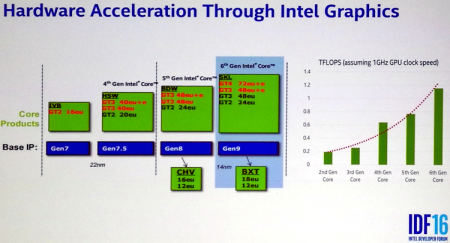 Больше подробностей о новом поколении Intel Atom