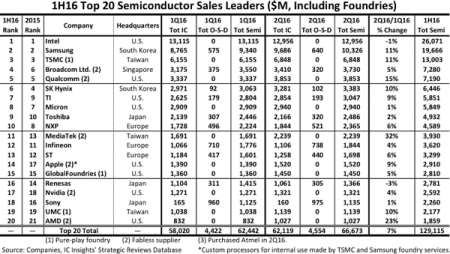 AMD вошла в двадцатку крупнейших чипмейкеров