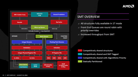 AMD рассказала об архитектуре Zen на конференции Hot Chips