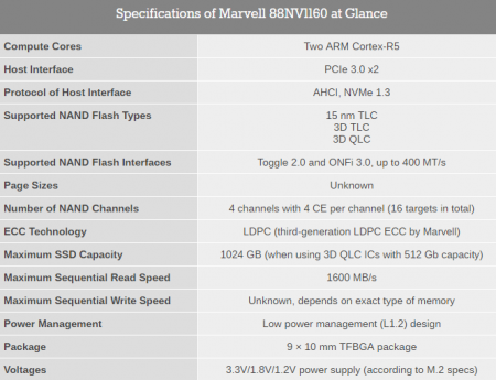 Marvell анонсировала новый SSD-контроллер с поддержкой NVMe