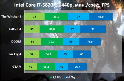 Железный эксперимент: какой процессор нужен для NVIDIA GeForce GTX 1070/1080