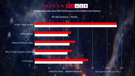 AMD сравнила мобильный видеоадаптер Radeon RX 460 с настольным