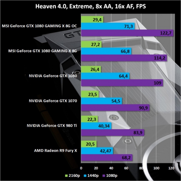 Когда дешевле — лучше. Обзор видеокарты MSI GeForce GTX 1080 GAMING X 8G