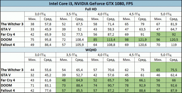Железный эксперимент: какой процессор нужен для NVIDIA GeForce GTX 1070/1080