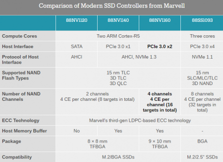 Marvell анонсировала новый SSD-контроллер с поддержкой NVMe