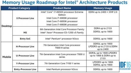 Подробности о серии настольных процессоров Intel Kaby Lake