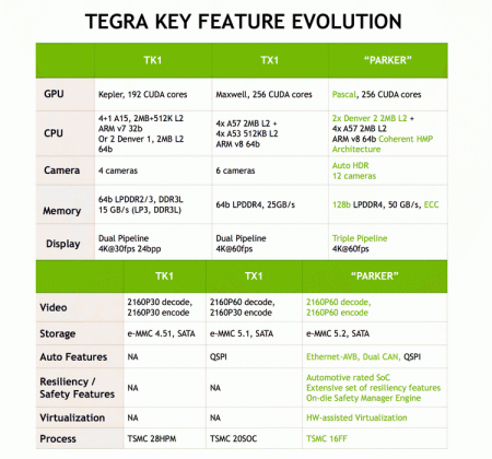 NVIDIA анонсировала новое поколение Tegra