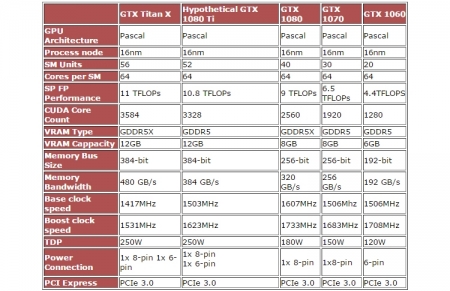 Раскрыты характеристики графического ускорителя NVIDIA GeForce GTX 1080 Ti