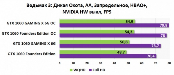 Обзор видеокарты MSI GeForce GTX 1060 GAMING X 6G: тише, холоднее, быстрее