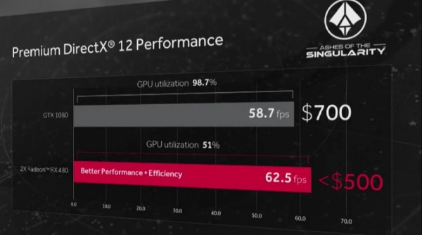 Железный эксперимент: CrossFire из Radeon RX 480 против GeForce GTX 1080 и еще две хитрости с видеокартами AMD