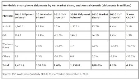 IDC: Мировой рынок смартфонов по итогам 2016 года покажет незначительный рост