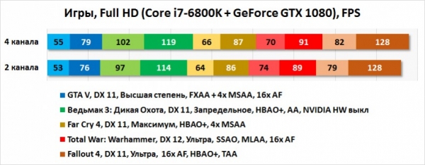 Железный эксперимент: Core i7-6800K против Core i7-6700K в играх и не только