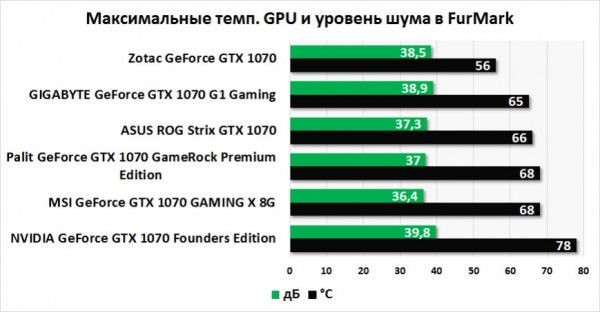 Большой тест пяти видеокарт GeForce GTX 1070: ASUS, GIGABYTE, MSI, Palit и Zotac