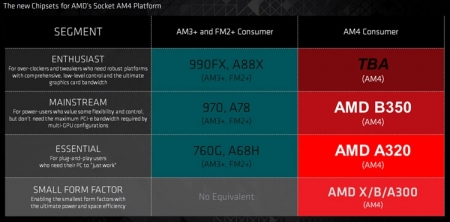 AMD: настольные ПК с APU Bristol Ridge (AM4) на подходе