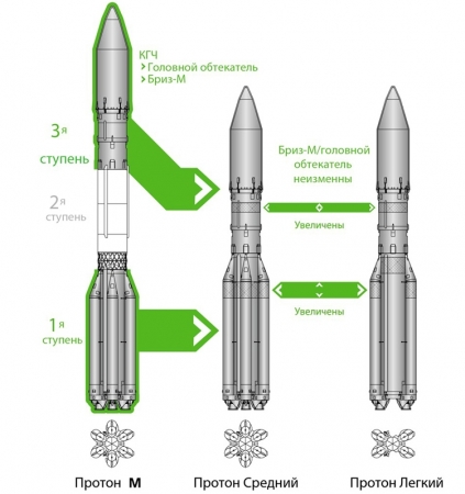Центр Хруничева рассказал о ракетах «Протон» лёгкого и среднего классов
