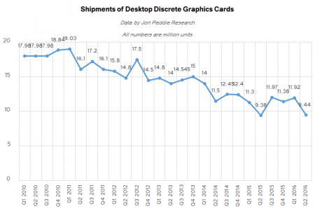 Рынок настольных видеокарт: занимательная статистика