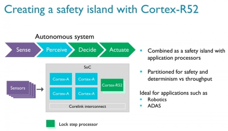 Платформа ARM Cortex-R52 ориентирована на робомобили и медтехнику