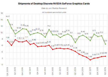 Рынок настольных видеокарт: занимательная статистика