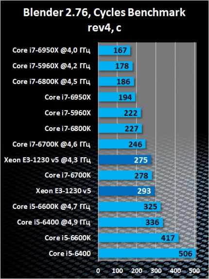 Железный эксперимент: игровой компьютер на серверном процессоре Intel Xeon E3-1230 v5