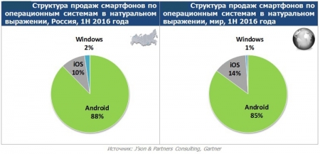 Продажи смартфонов в России превысили докризисные показатели