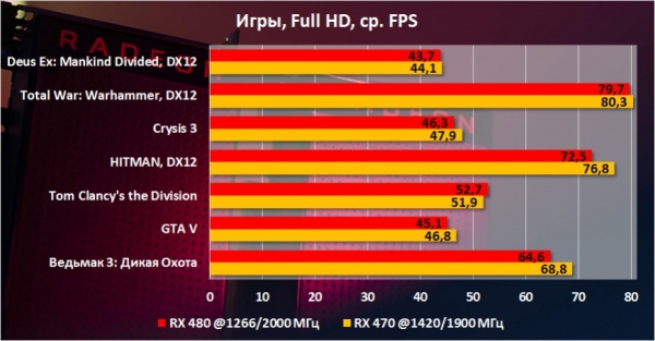 Железный эксперимент: CrossFire из Radeon RX 480 против GeForce GTX 1080 и еще две хитрости с видеокартами AMD