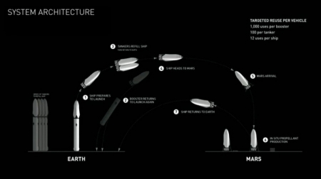 Глава Tesla и SpaceX рассказал о грандиозном плане по колонизации Марса