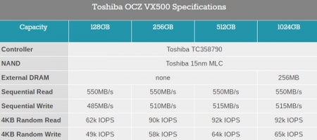 Семейство SSD-накопителей OCZ VX500 включает модели ёмкостью до 1 Тбайт