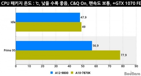 Энтузиасты сравнили производительность APU A12-9800 и A10-7870K