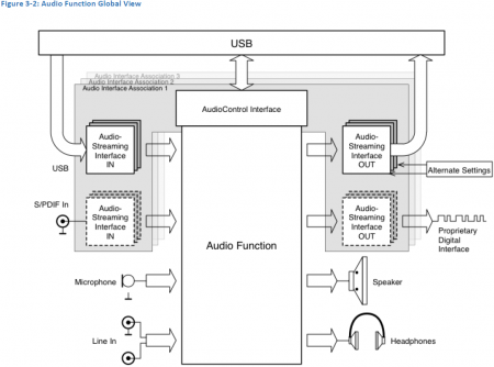 Новые спецификации USB-C позволят отказаться от аудиогнезда