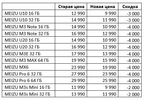В России снижены цены на смартфоны Meizu