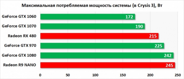 Обзор видеокарты NVIDIA GeForce GTX 1060: новая волна конкуренции