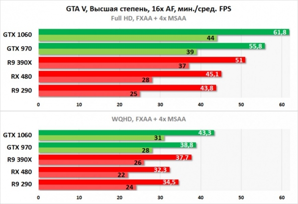 Обзор видеокарты NVIDIA GeForce GTX 1060: новая волна конкуренции