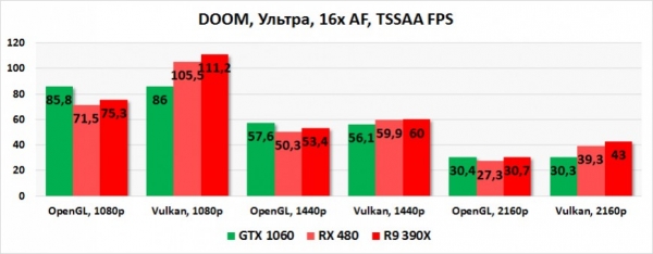 Обзор видеокарты NVIDIA GeForce GTX 1060: новая волна конкуренции