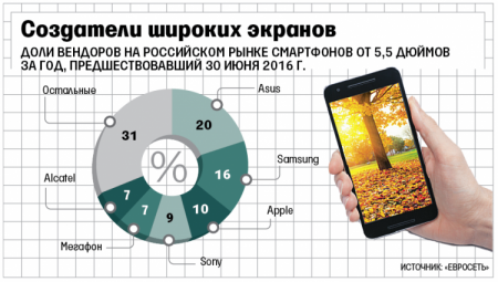 В России фаблеты вытесняют небольшие смартфоны и планшеты