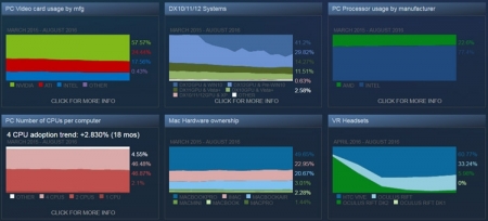 Статистика Steam: GeForce GTX 1070 популярнее других 14/16-нм видеокарт