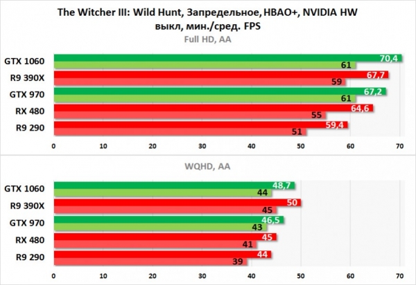 Обзор видеокарты NVIDIA GeForce GTX 1060: новая волна конкуренции