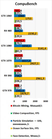 Обзор видеокарты NVIDIA GeForce GTX 1060: новая волна конкуренции