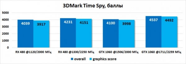 Обзор видеокарты NVIDIA GeForce GTX 1060: новая волна конкуренции