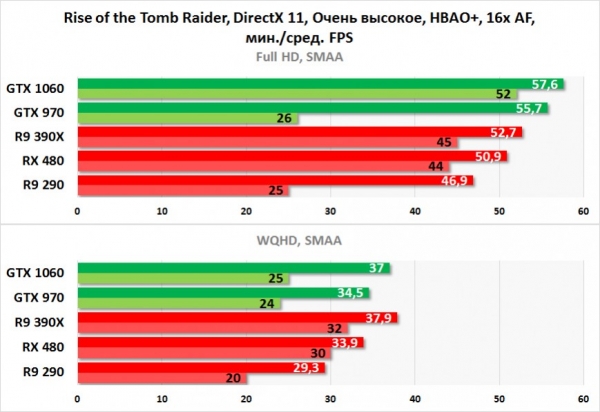 Обзор видеокарты NVIDIA GeForce GTX 1060: новая волна конкуренции