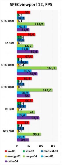 Обзор видеокарты NVIDIA GeForce GTX 1060: новая волна конкуренции