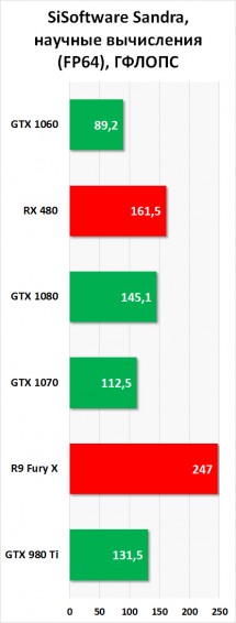 Обзор видеокарты NVIDIA GeForce GTX 1060: новая волна конкуренции